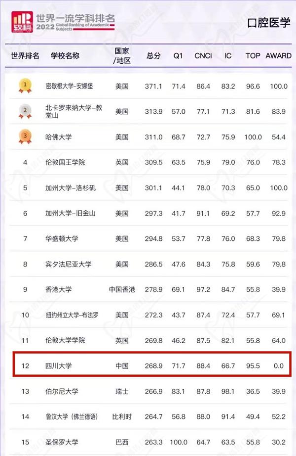 華西口腔在國內(nèi)及<span style=